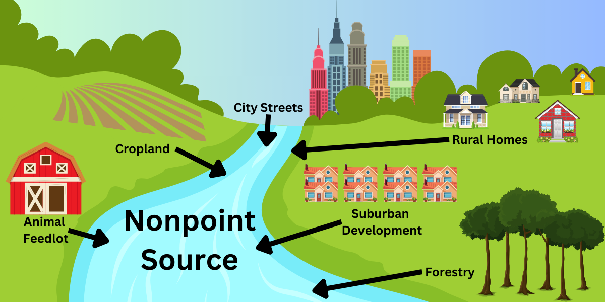 Nonpoint source graphic with various nonpoint pollution sources on either side of a river